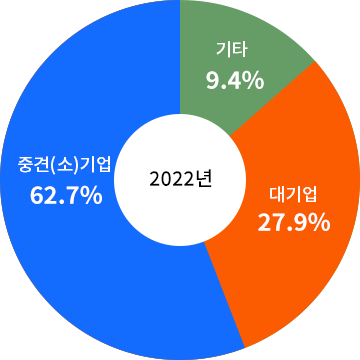 2022년 중견(소)기업 62.7%, 대기업 27.9%, 기타 9.4%